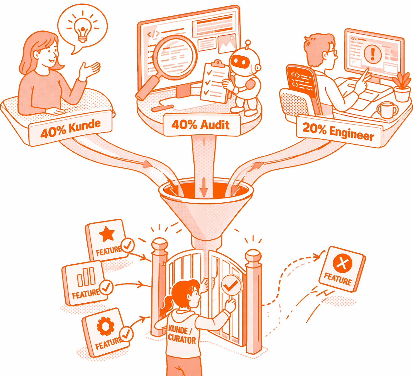 Drei Feature-Quellen: 40% Kunde, 40% Audit, 20% Engineer