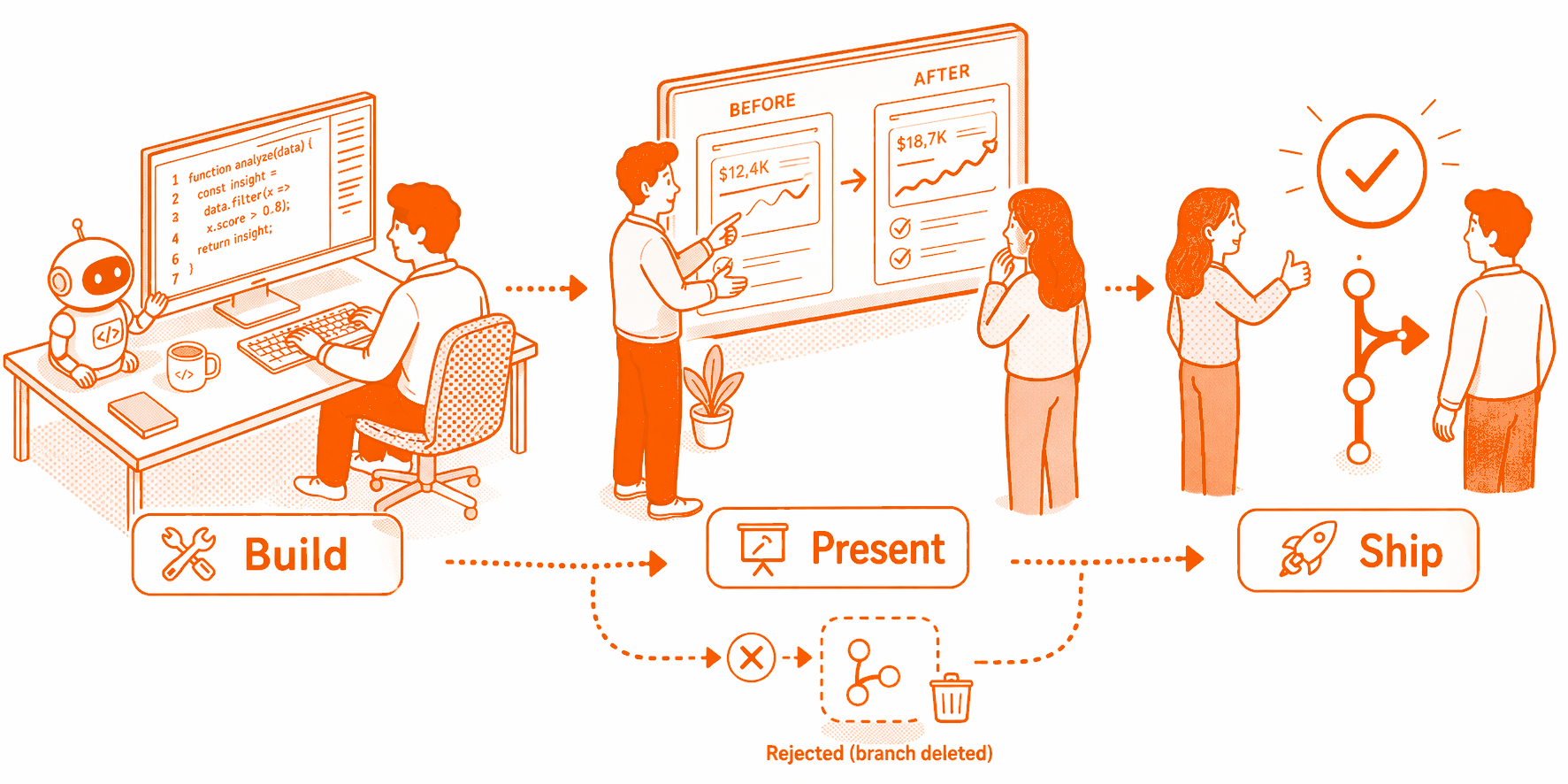 Der Propose & Curate Flow: Build, Present, Ship