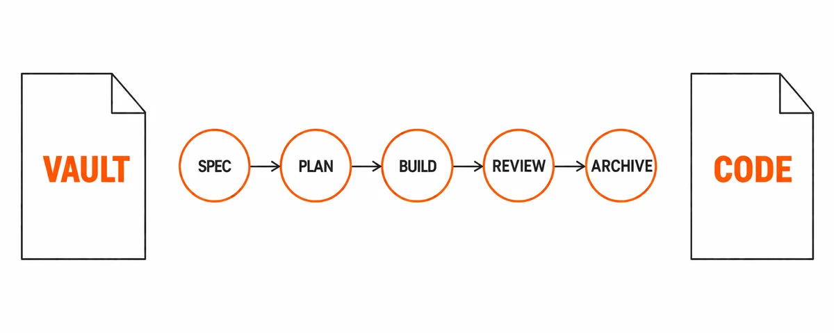 Der Spec-Vault: Harness Engineering für AI-gesteuerte Produktentwicklung