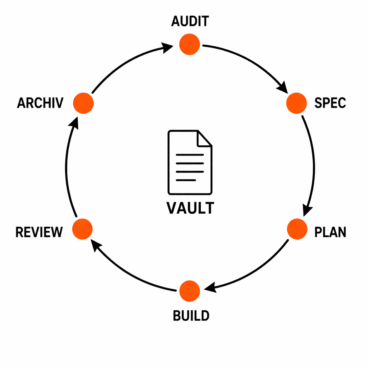 Geschlossenes Kreislaufdiagramm aus sechs Knoten Audit, Spec, Plan, Build, Review und Archiv mit Vault-Icon im Zentrum