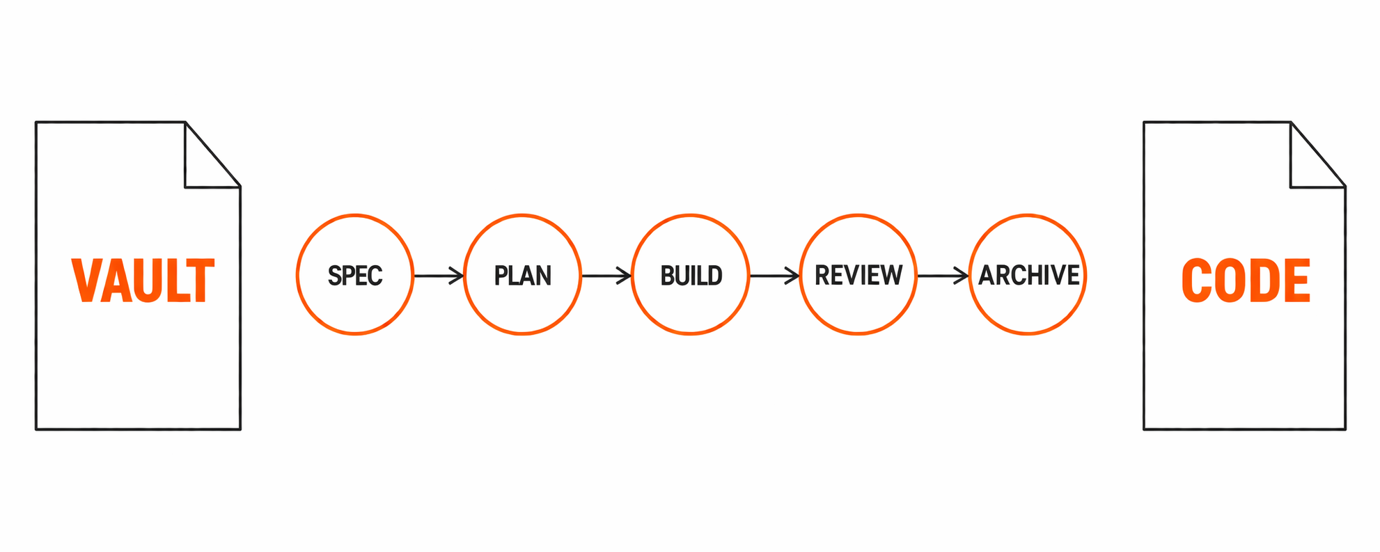 Architektur-Diagramm: Vault-Repository steuert Code-Repository über eine Spec-Plan-Build-Review-Archive-Pipeline