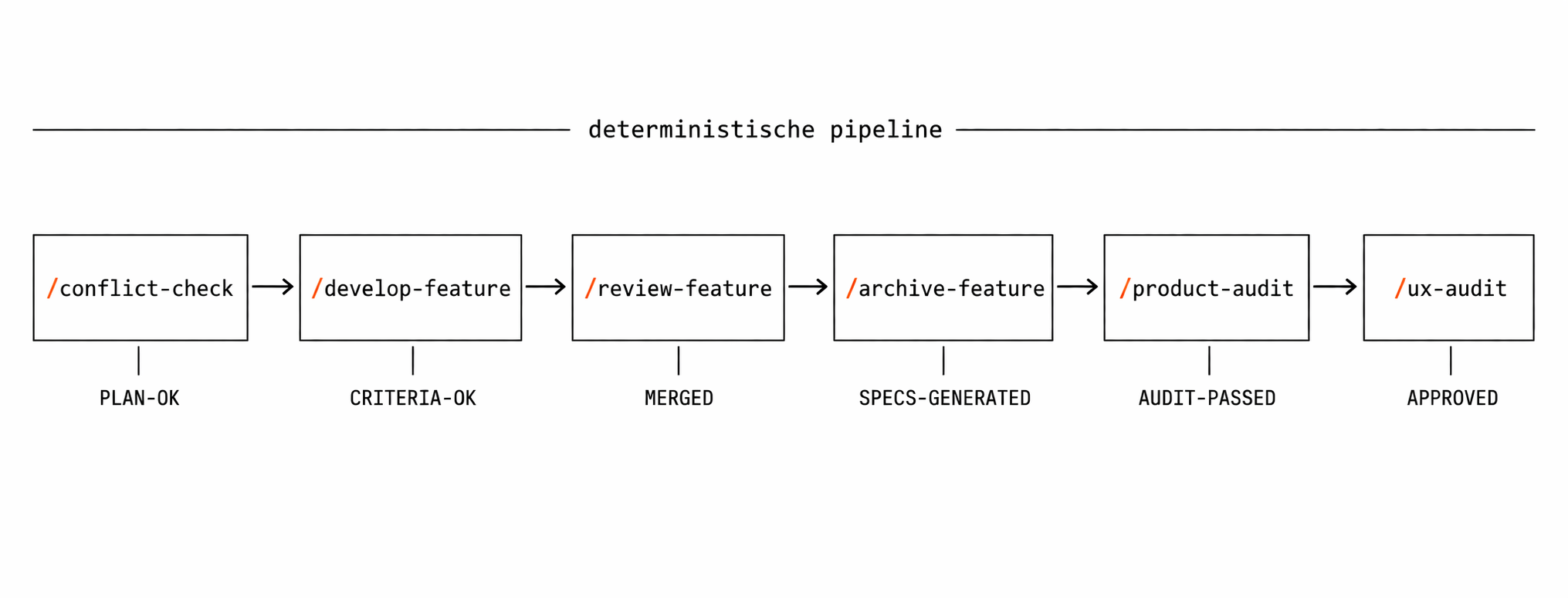 Horizontale Pipeline mit sechs Slash-Command-Boxen, jeweils mit zugehörigem Quality-Gate beschriftet
