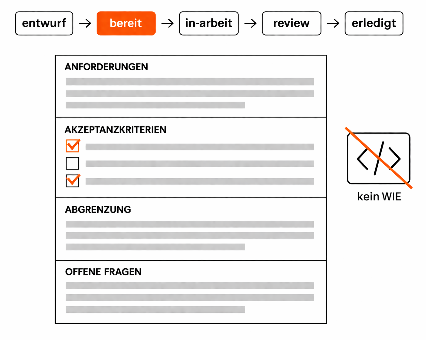 Anatomie eines Feature-Specs mit vier Sektionen Anforderungen, Akzeptanzkriterien, Abgrenzung und Offene Fragen sowie Status-Lifecycle-Badge