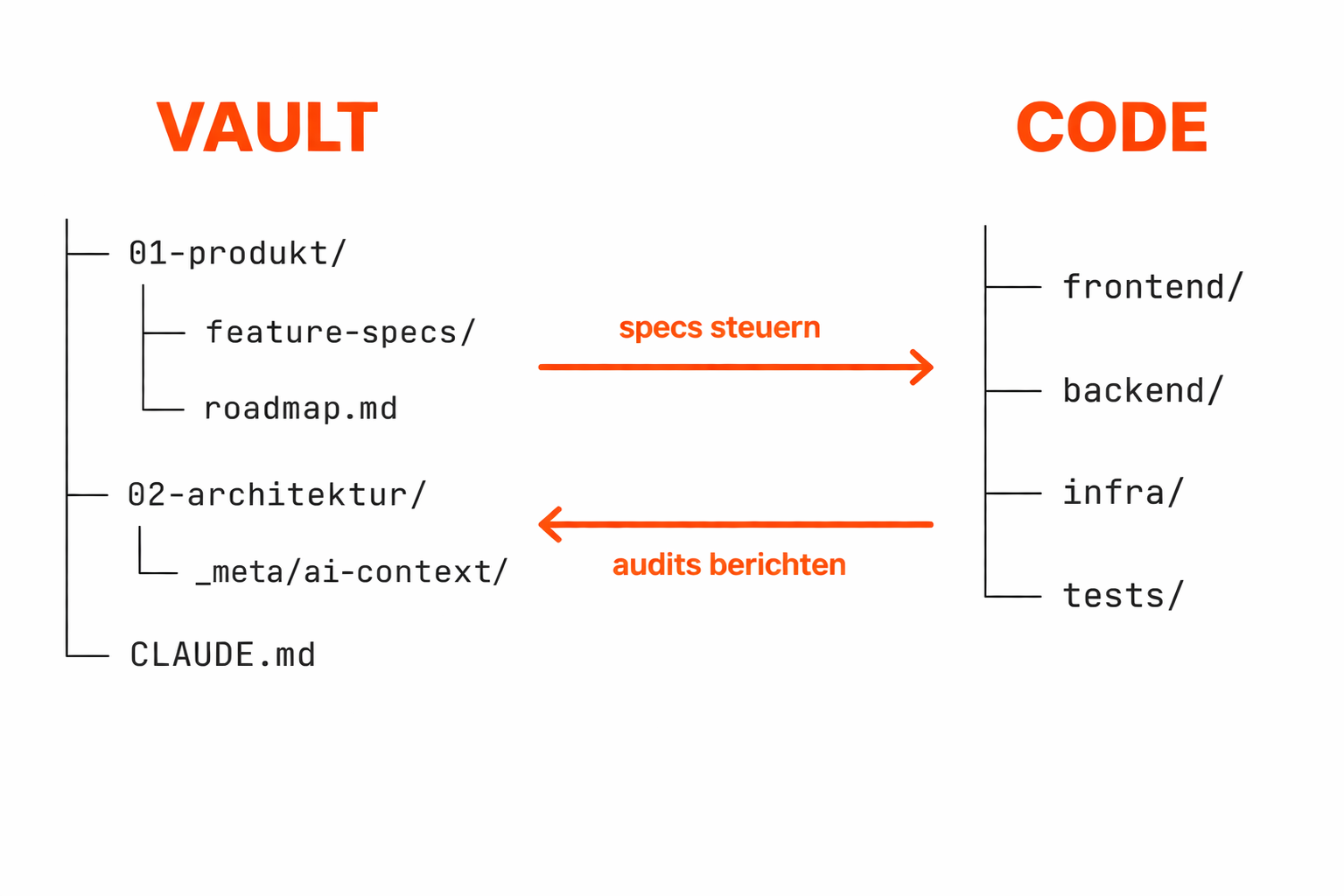 Architektur-Diagramm: zwei nebeneinander stehende Verzeichnisbäume für Vault und Code, verbunden durch zwei gegenläufige Pfeile