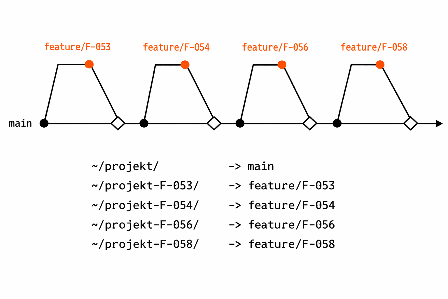 Git-Branch-Diagramm mit vier parallelen Feature-Branches und zugehörigem Worktree-Verzeichnislisting